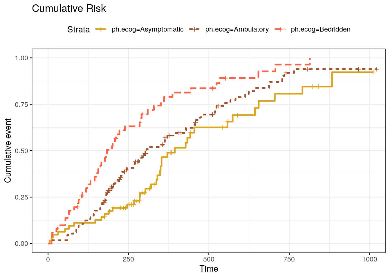 Kaplan-Meier cumulative risk curve.