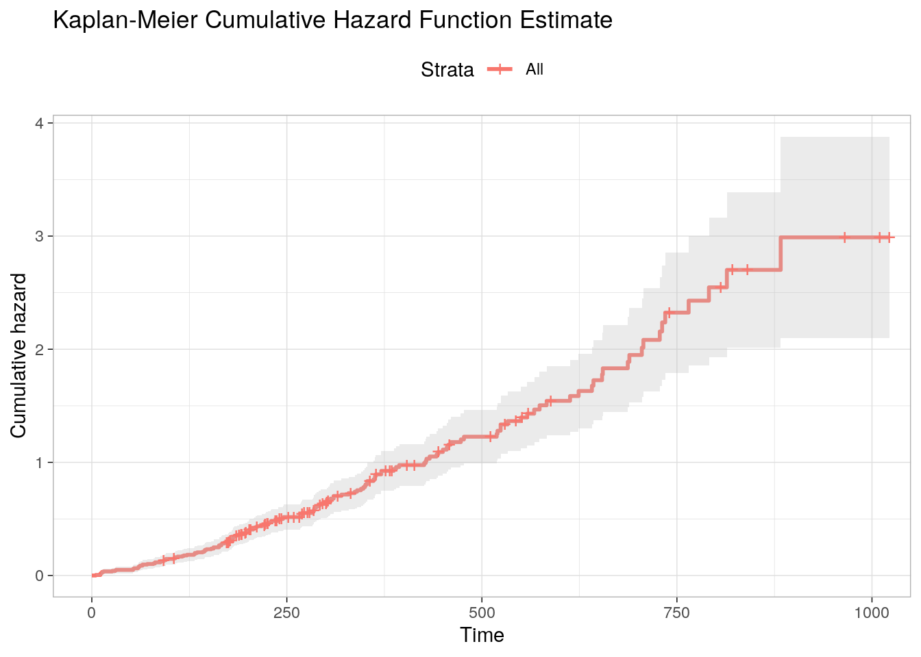 Kaplan-Meier Cumulative Hazard Function Estimate.
