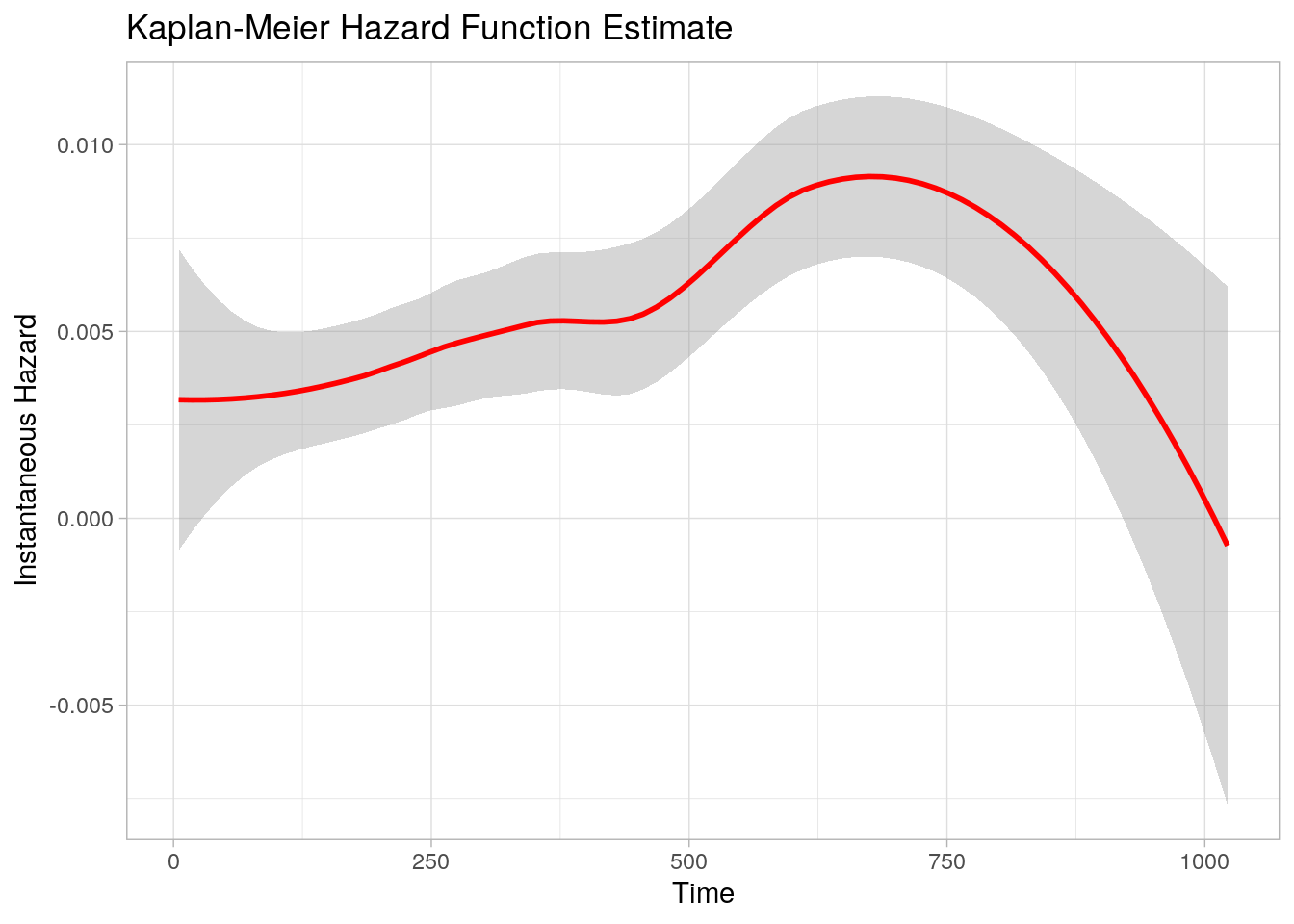 Kaplan-Meier Hazard Function Estimate