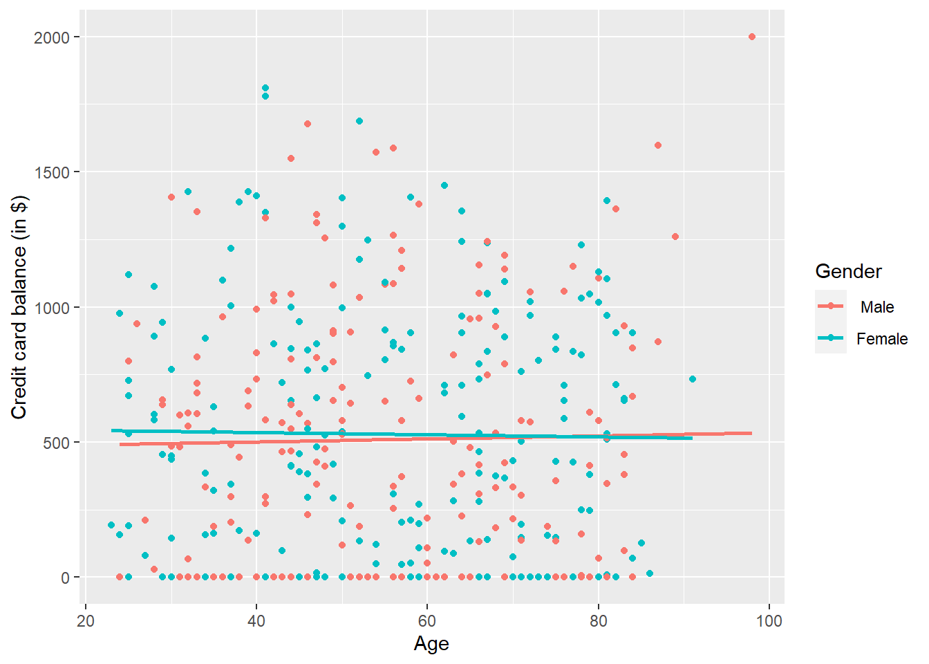 Instructor evaluation scores at UT Austin by gender