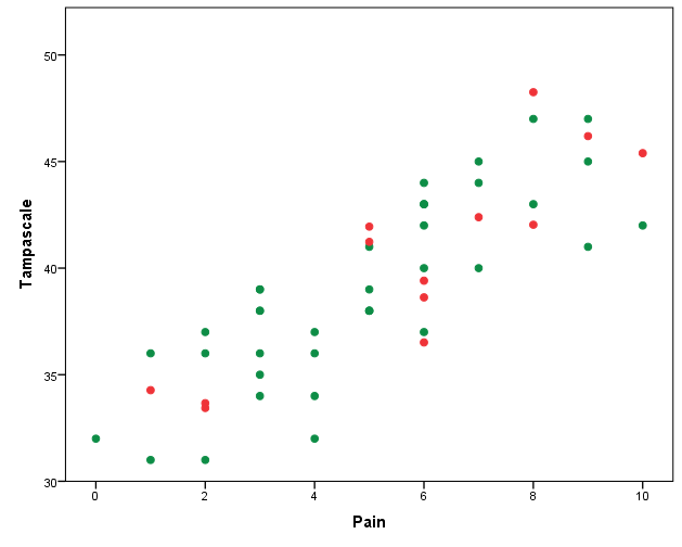 Scatterplot of the relationship between Tampascale and the Pain variable, including the imputed values for the Tampascale variable (red dots).