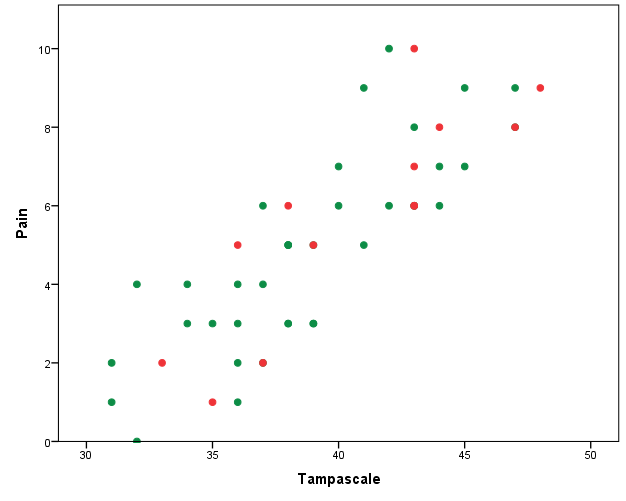 Relationship between the Tampa scale and Pain variables (green dots are observed and red dots are the missing data