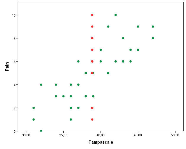 Scatterplot between the Tampa scale and Pain variable, after the missing values of the Tampa scale variable have been replaced by the mean.
