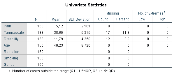 Univariate descriptive statistics of variables with and without missing data.