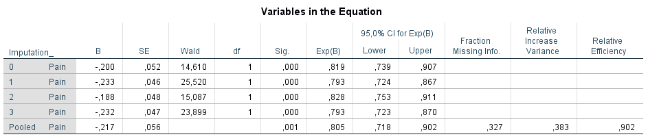 The pooled Cox regression model estimated in SPSS.