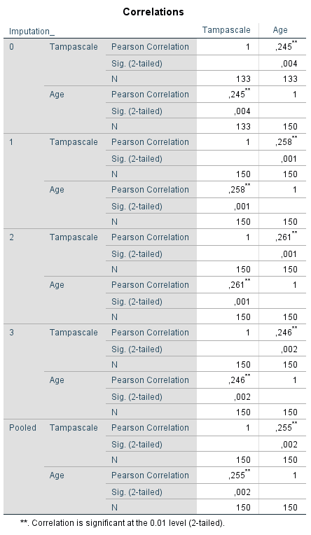 Pearson correlation between the Tampascale variable and Age.