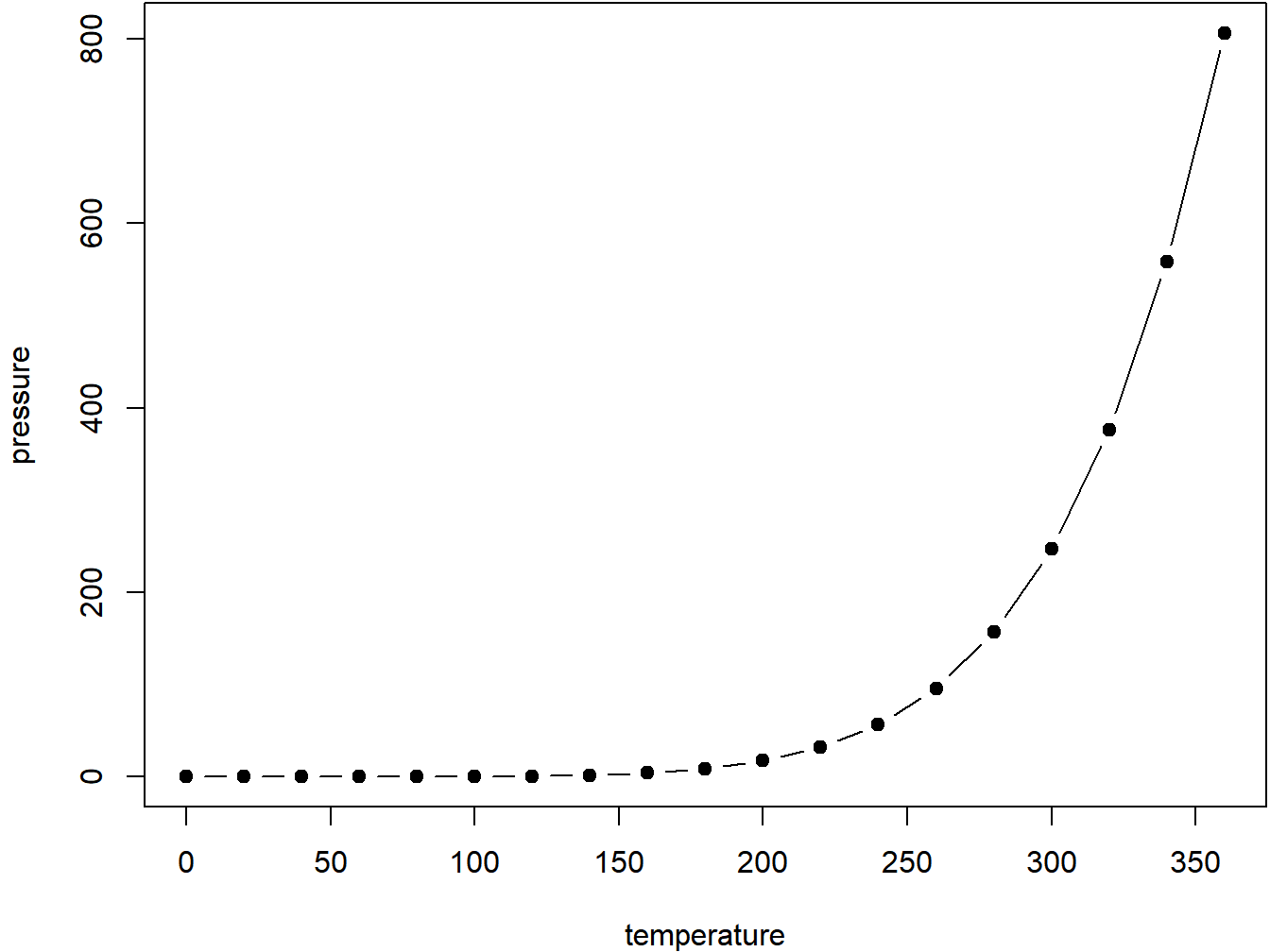 Plot with connected points showing that vapor pressure of mercury increases exponentially as temperature increases.