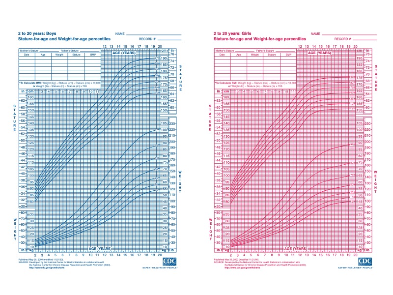 Stature for age and weight for age percentiles.^[[Images](https://www.cdc.gov/growthcharts/clinical_charts.htm#Set1) by the [CDC](https://www.cdc.gov/) is in the public domain]