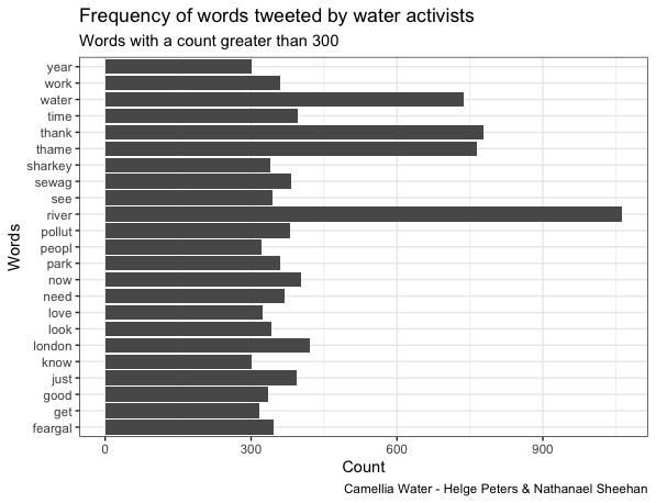 Frequency of Activist Tweets