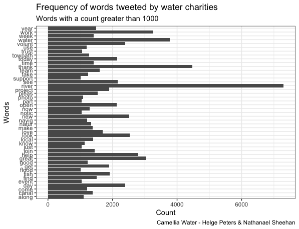 Frequency of Charity Tweets