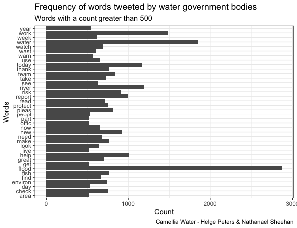 Frequency of Government Tweets