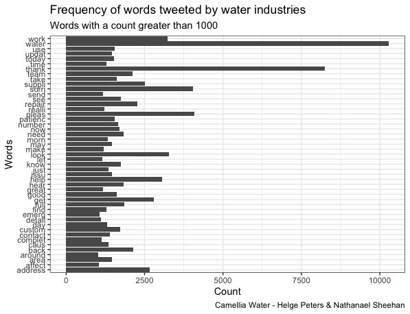 Frequency of Industry Tweets