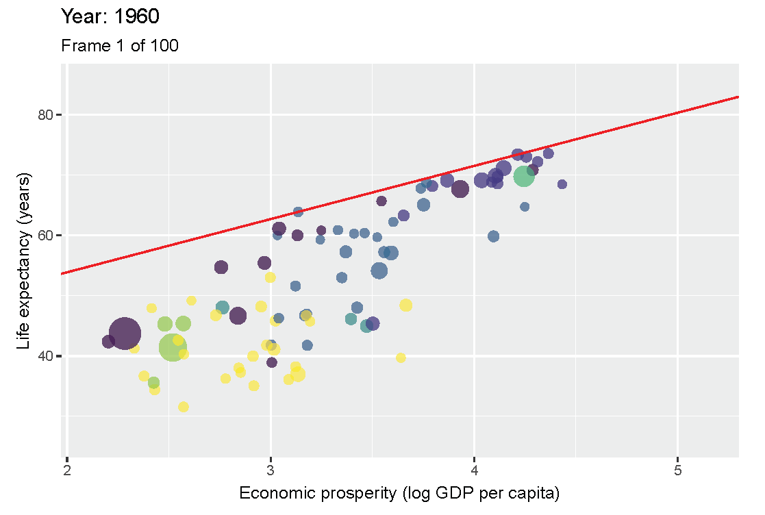 Scatter plot of Economic prosperity and Life expectancey for 1960 and 2019.