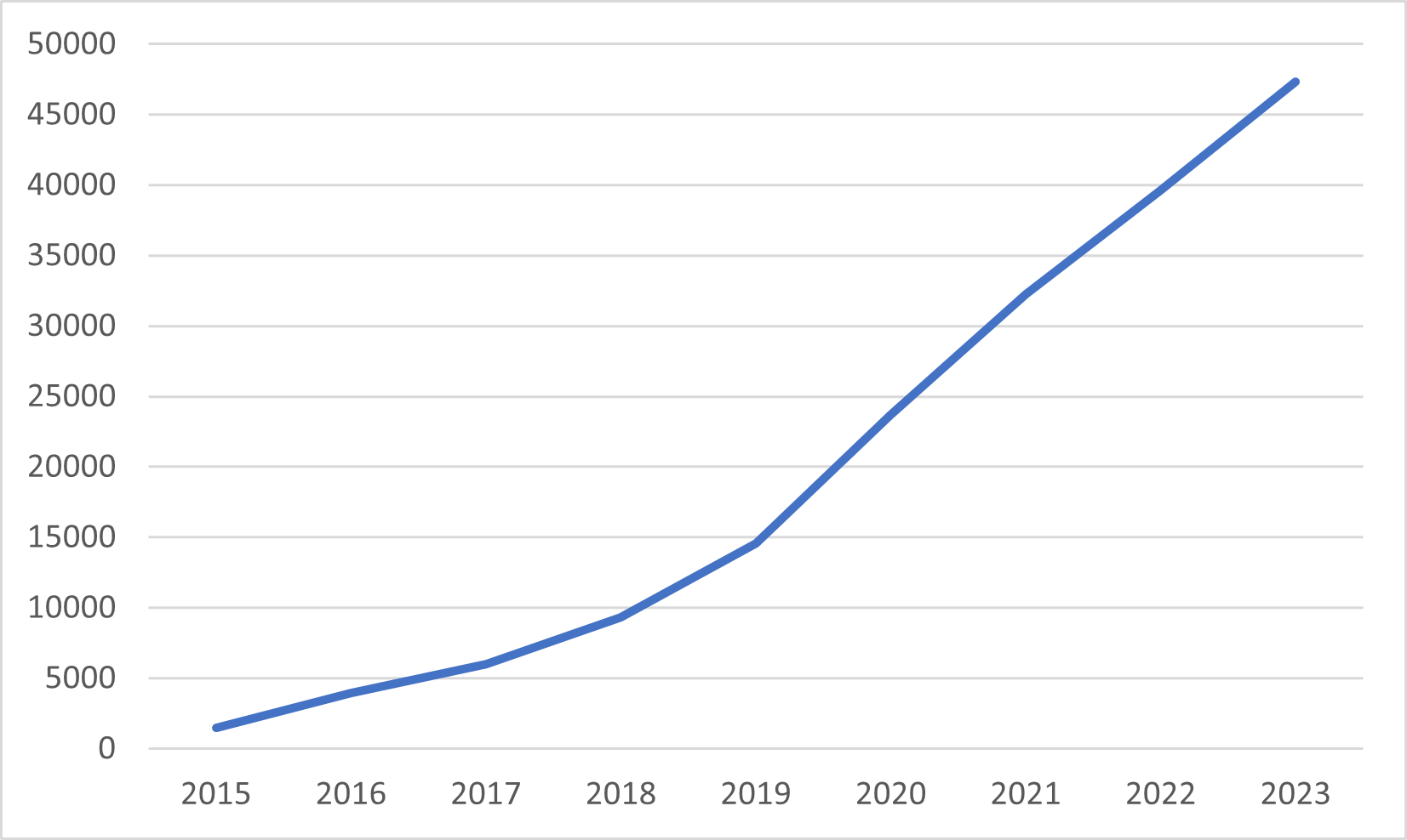 Cumulative number of downloads from the CRAN website of the NCA software since its launch).