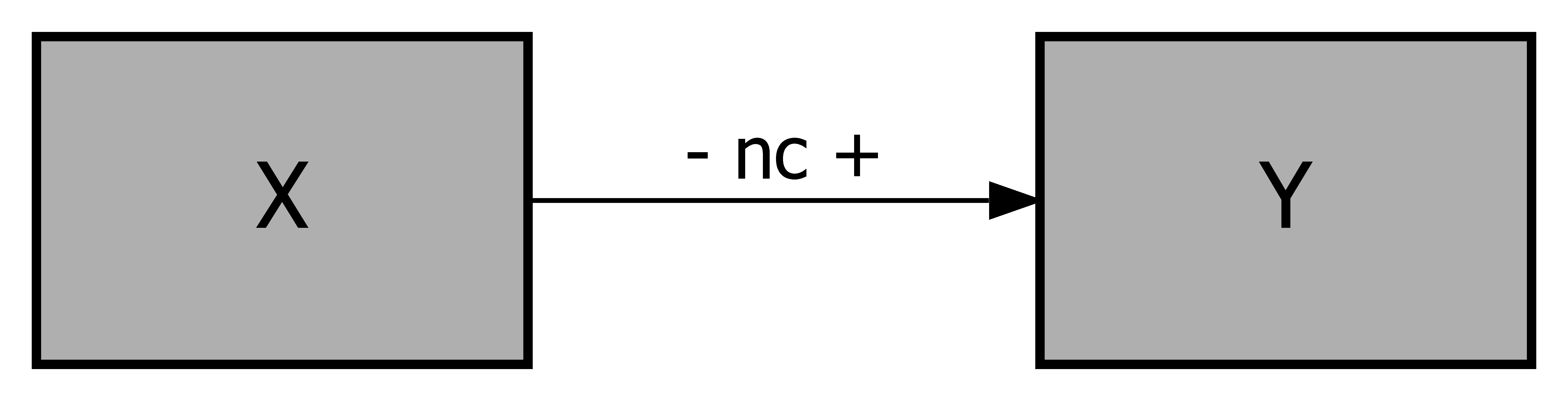 Conceptual models for necessary conditions. Top-Left: presence of $X$ is necessary for presence of $Y$. Top-Right: absence of $X$ is necessary for presence of $Y$. Bottom-Left: presence of $X$ is necessary for absence of $Y$. Bottom-Right: absence of $X$ is necessary for absence of $Y$.