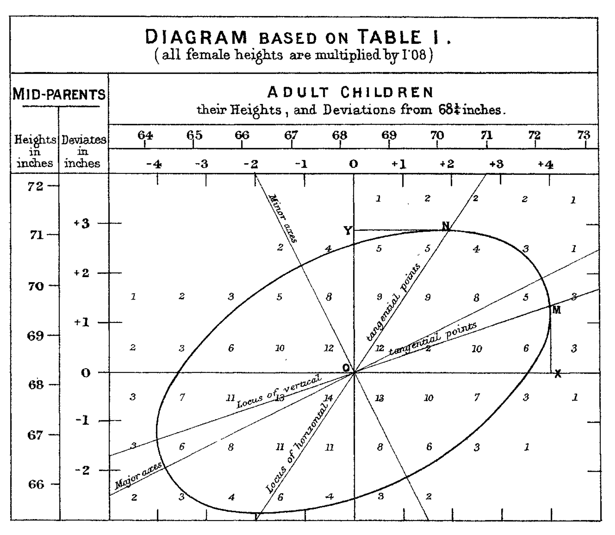 Francis Galton’s (1886) graph with data on Parent height ('mid-parents height') and Child height ('Adult children height').