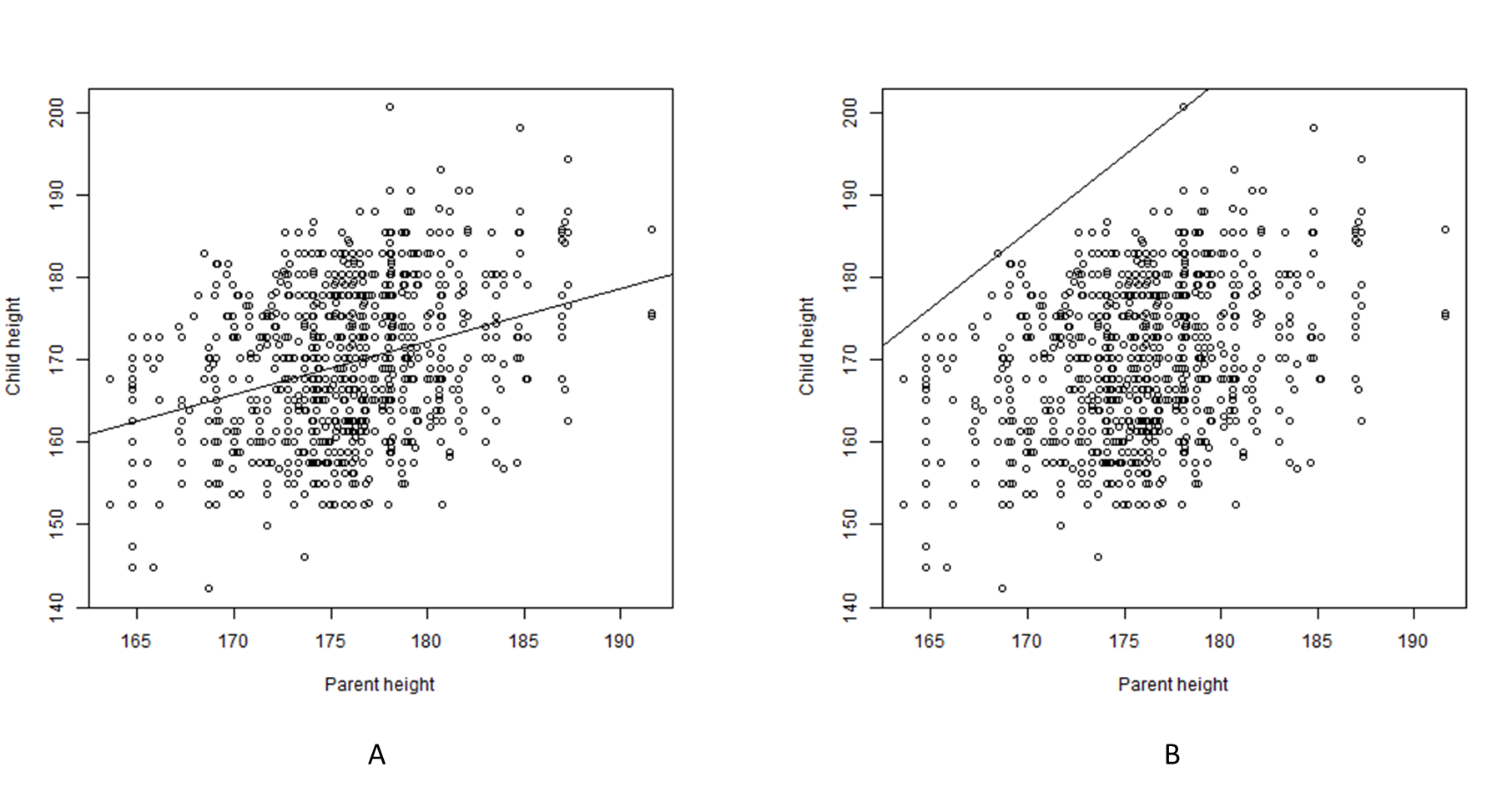 Scatter plots of the relationship between Parent height ($X$) and Child height ($Y$) (after Galton (1886). A. With a regression line. B. With a ceiling line.