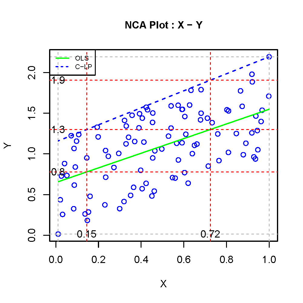 Example of interpretation of findings from regression analysis and NCA