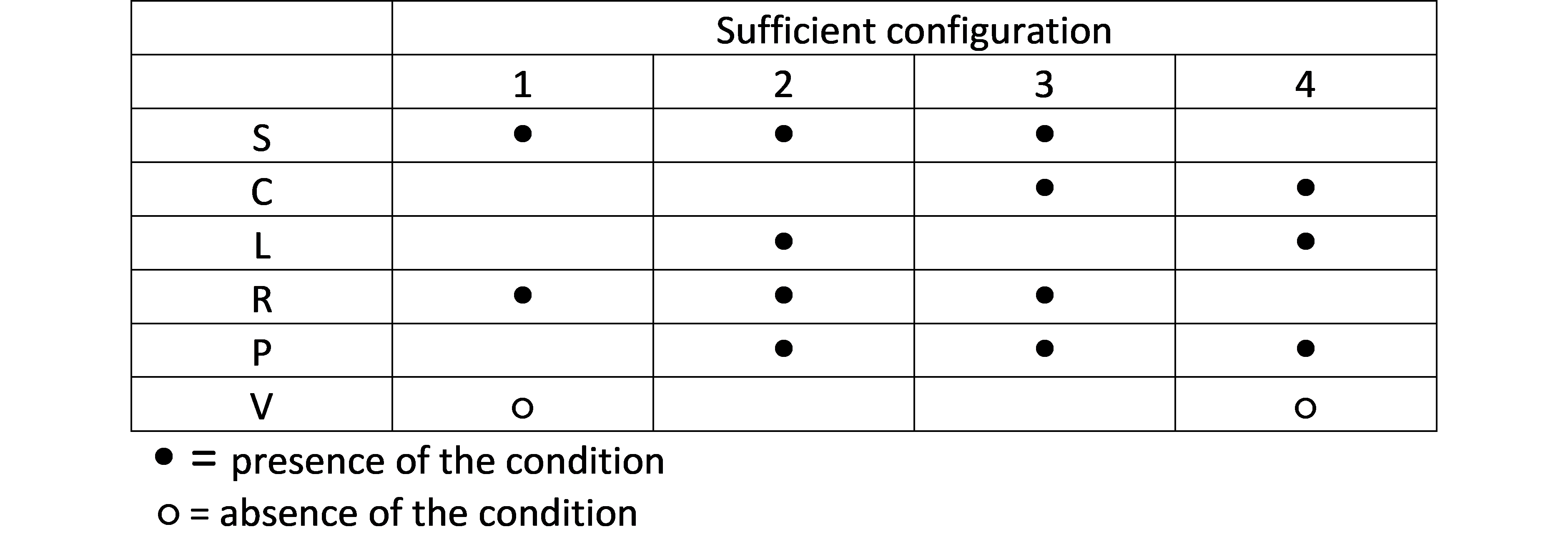 QCA sufficiency solutions (sufficient configurations).