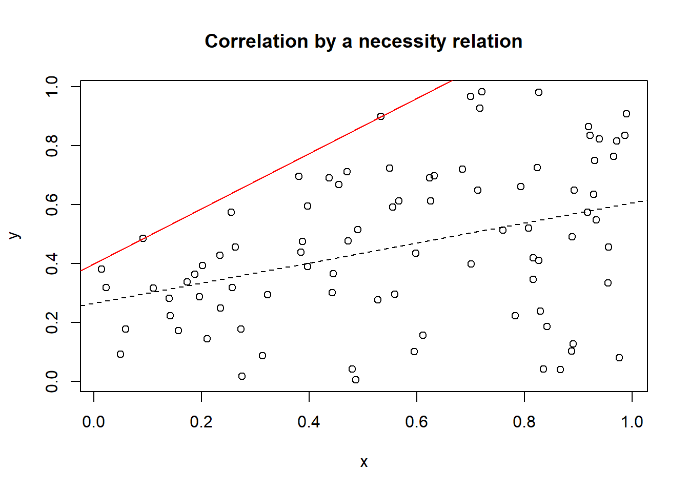 Correlation with coefficient 0.38 resulting from a necessity relationship. The line on top of the data is the ceiling line representing the necessity relationship.