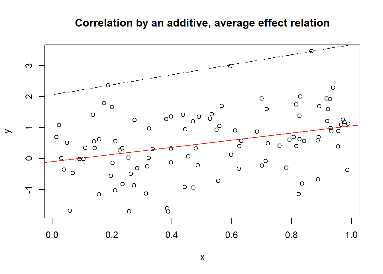 Correlation with coefficient 0.34 resulting from an average sufficiency relationship. The line through the middle is the regression line representing the sufficiency relationship.