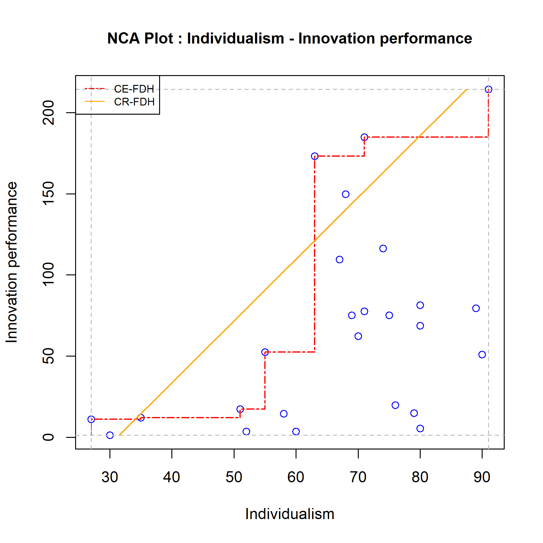 Example of a ceiling robustness check: Comparing the results of two ceiling lines.