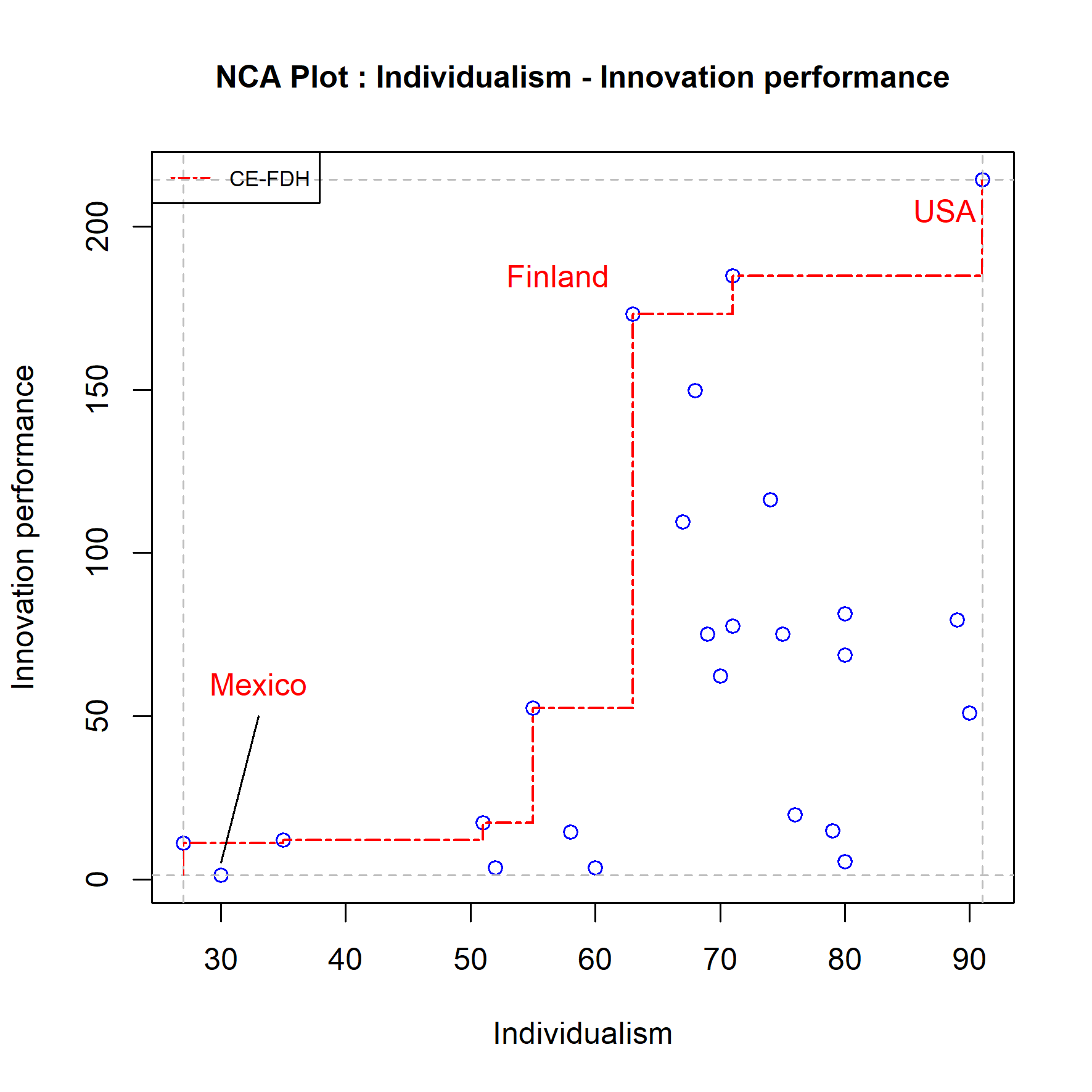 Example of an outlier robustness check: Comparing the results with and without removing an outlier. Mexico = potential scope outlier; Finland = potential ceiling outlier; USA = potential scope and ceiling outlier.