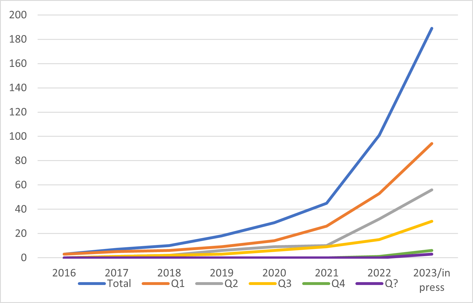 Cumulative number of publications in Web of Science (Clarivate) ranked journals that apply NCA. (Situation of 31 December 2023).