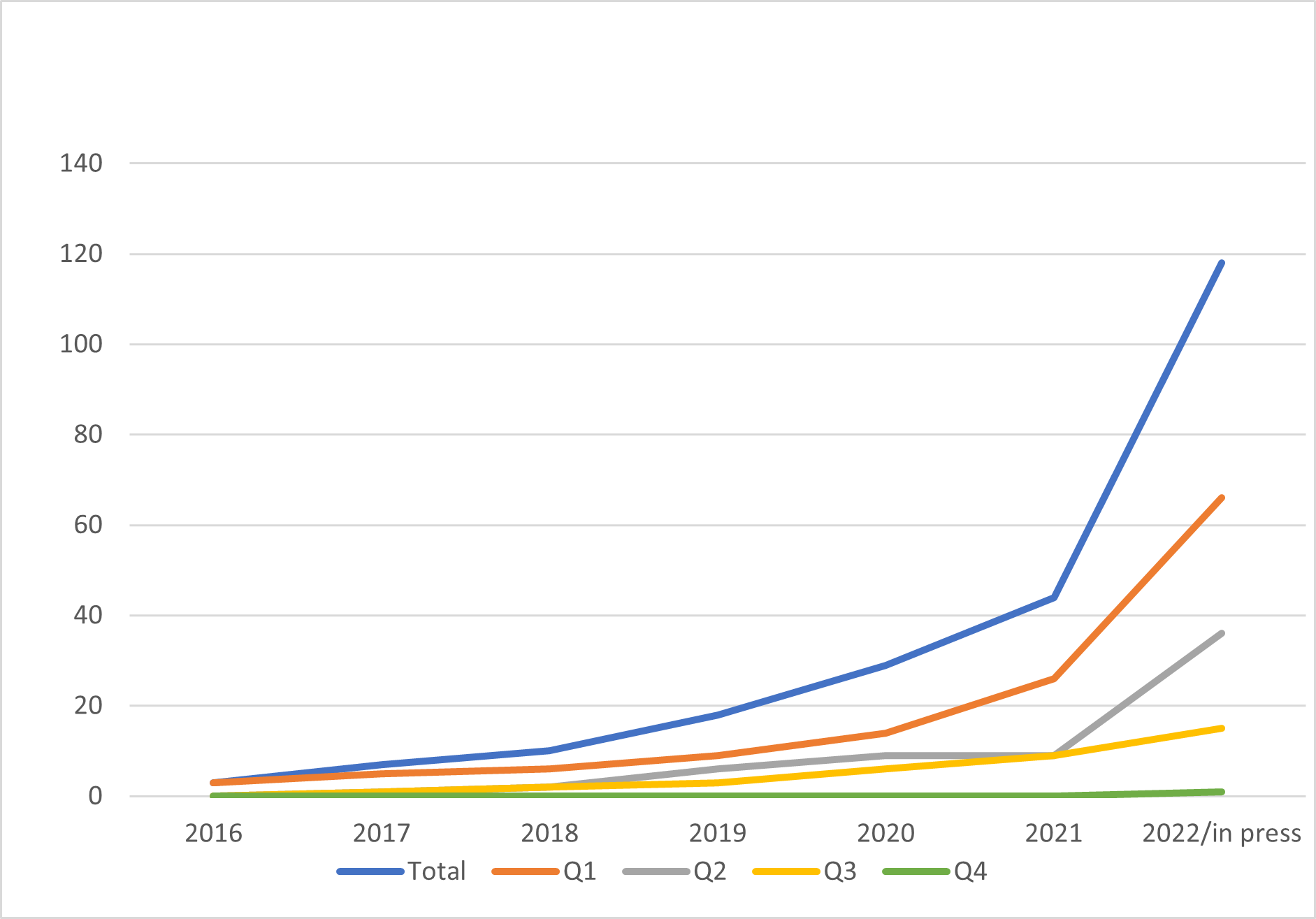 Cumulative number of publications in Web of Science (Clarivate) ranked journals that apply NCA. 'Q' stands for the journal quality in terms of category journal rank by impact factor. Q1 = first quartile, etc. (Situation of 31 December 2021).