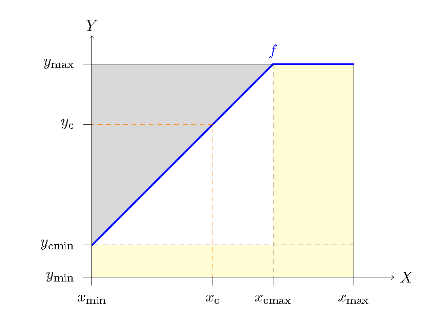 A linear ceiling function (blue).