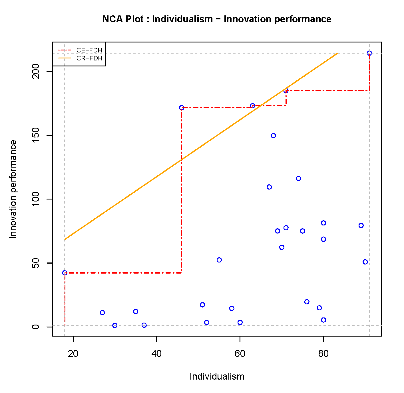 Scatter plot of nca.example