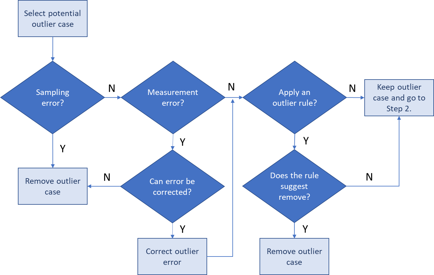 Outlier decision tree for Step 1 of the outlier decision approach.