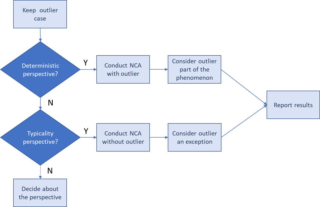 Outlier decision tree for for Step 2 of the outlier decision approach.