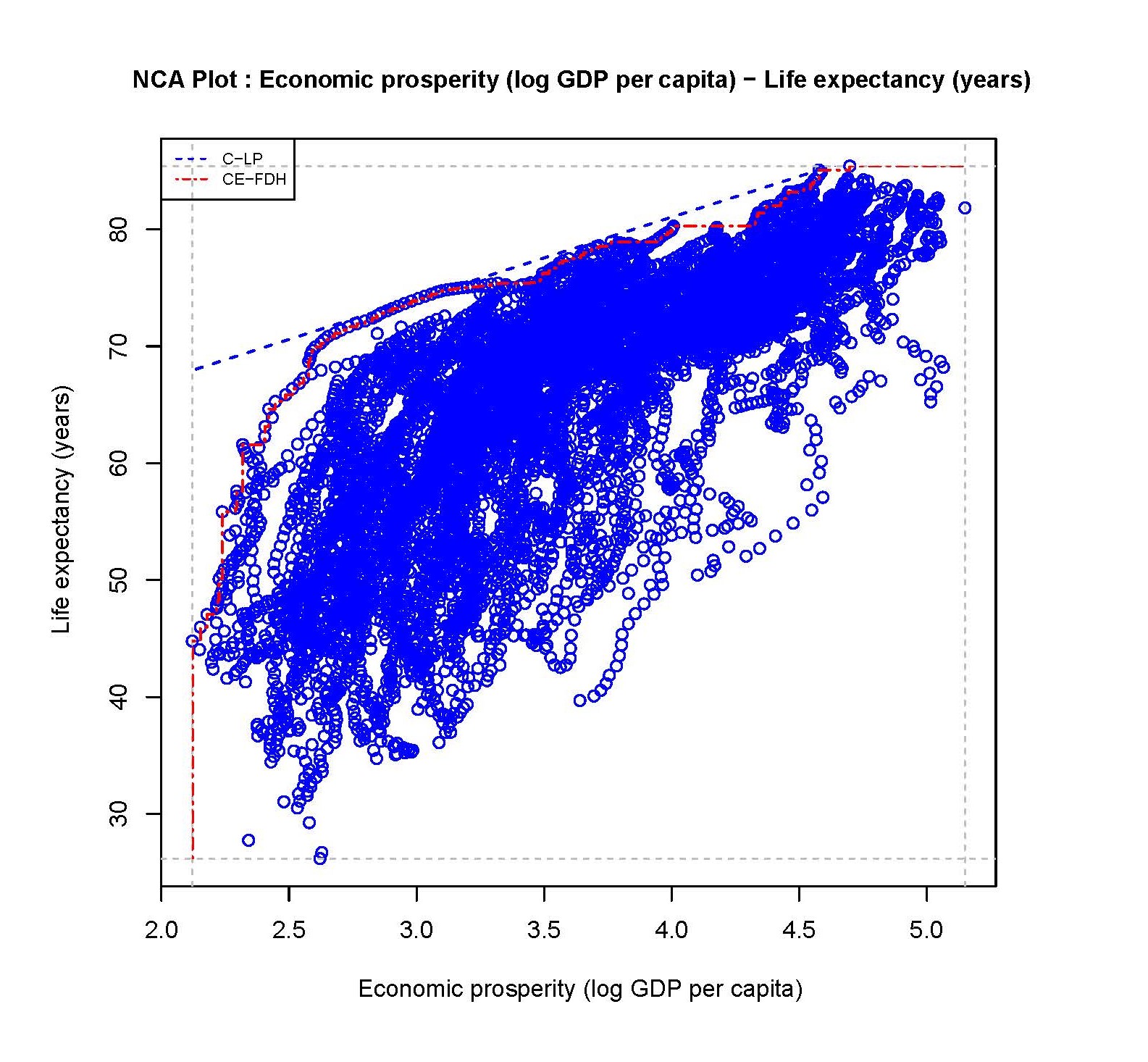 Scatter plot of Economic prosperity and Life expectancey with two ceiling lines (Pooled Worldbank data from 1960 to 2019 for all countries/years).