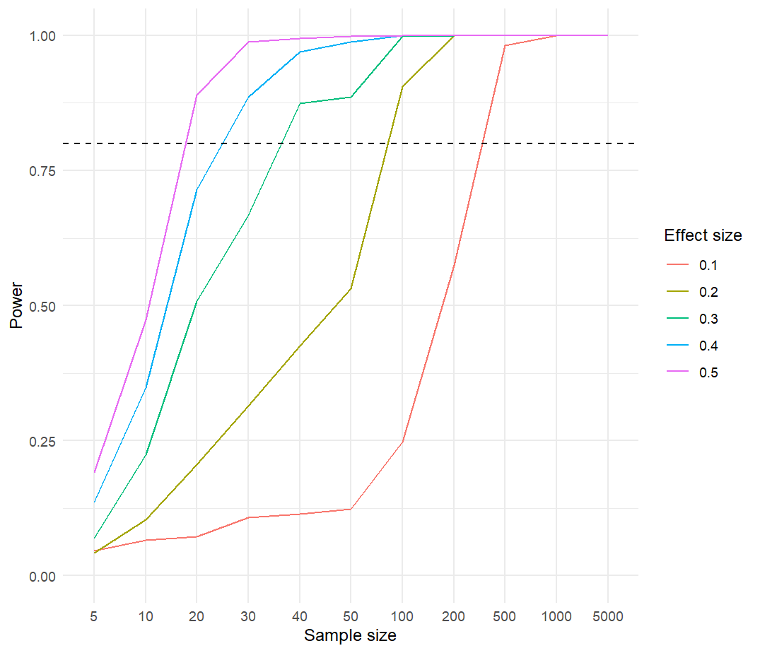 Power as a function of sample size and effect size for a truncated normal-based distribution.