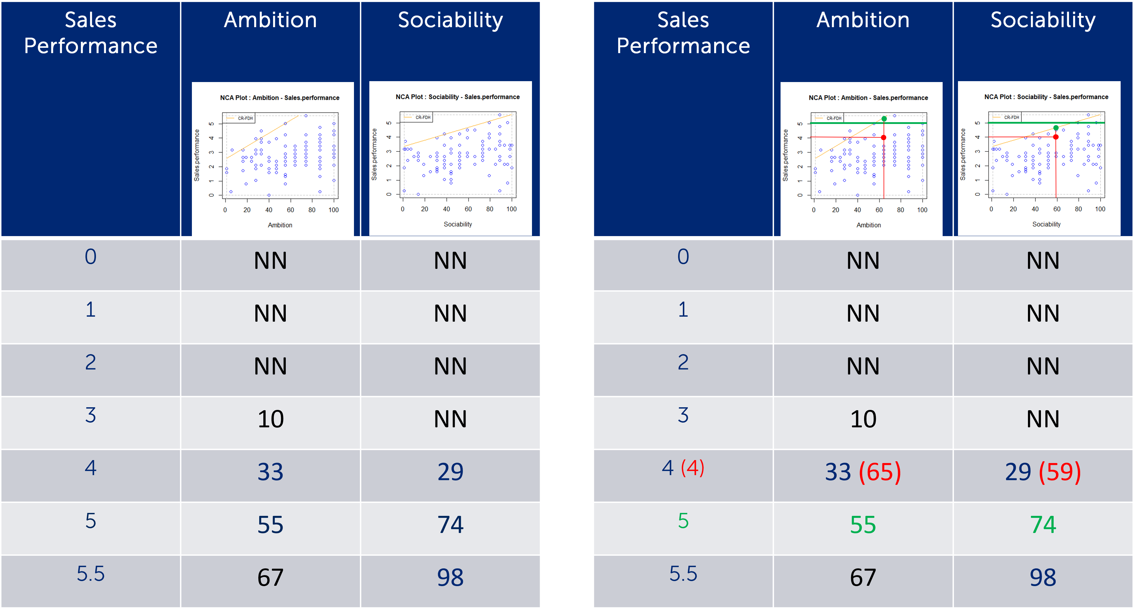 Left: Bottleneck table with two necessary conditions for sales performance. Right: The red dot is a specific sales person with sales performance = 4, Ambition = 65 and Sociability = 59 [Adapted from @dul2021marketing]. NN = not necessary.