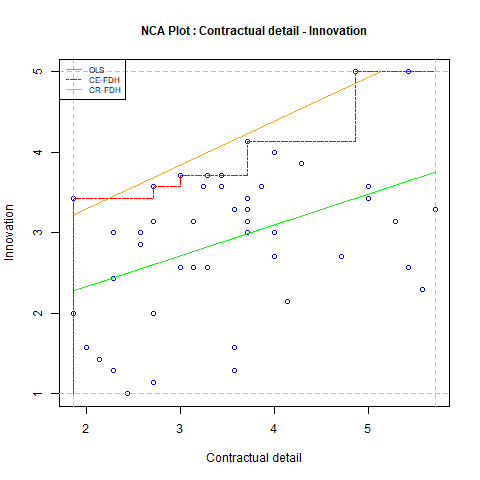 Scatter plot approach of NCA estimating the empty space in the upper left corner when X is supposed to be necessary for Y. Data from @van2016contracts.