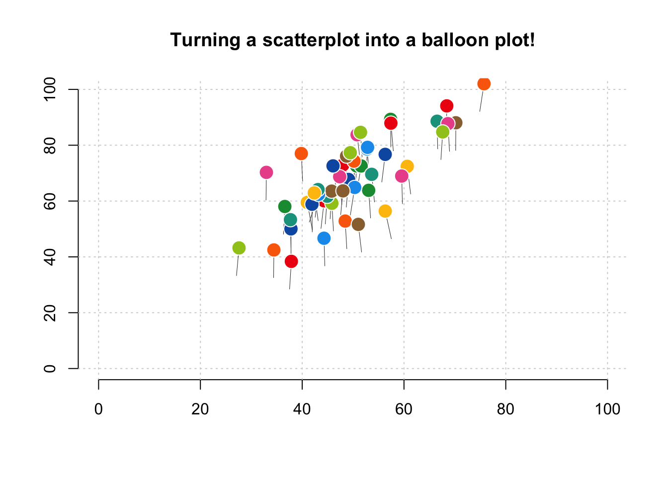 A balloon plot
