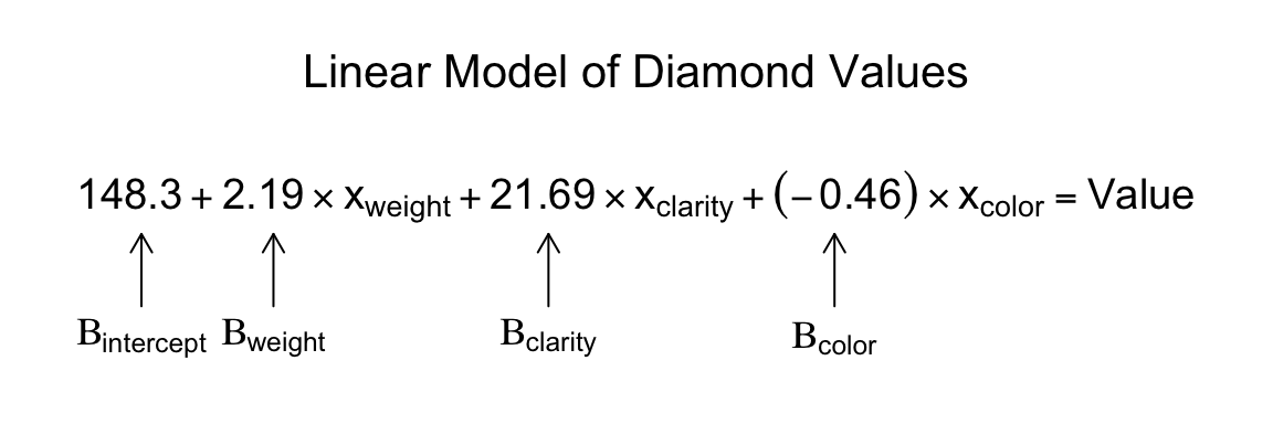 A linear model estimating the values of diamonds based on their weight, clarity, and color.