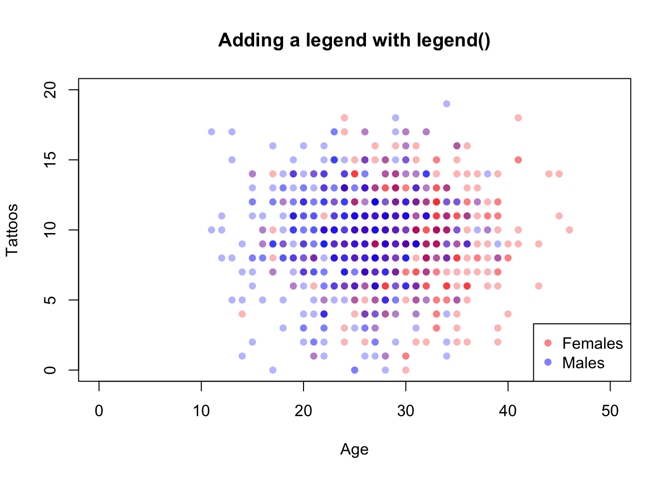 Adding a legend to a plot with legend().