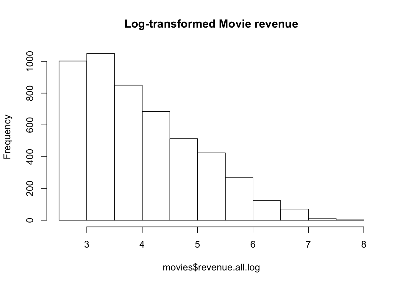 Distribution of log-transformed movie revenues. It's still skewed, but not nearly as badly as before.