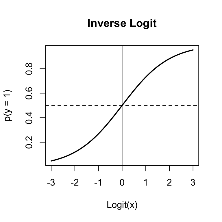 The inverse logit function used in binary logistic regression to convert logits to probabilities.
