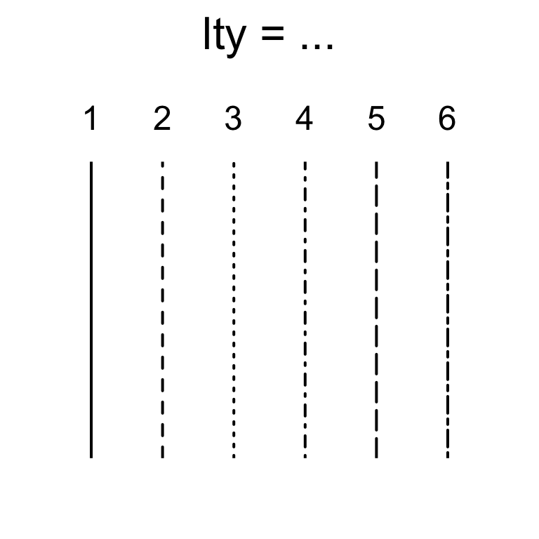 Changing line type with the lty argument.