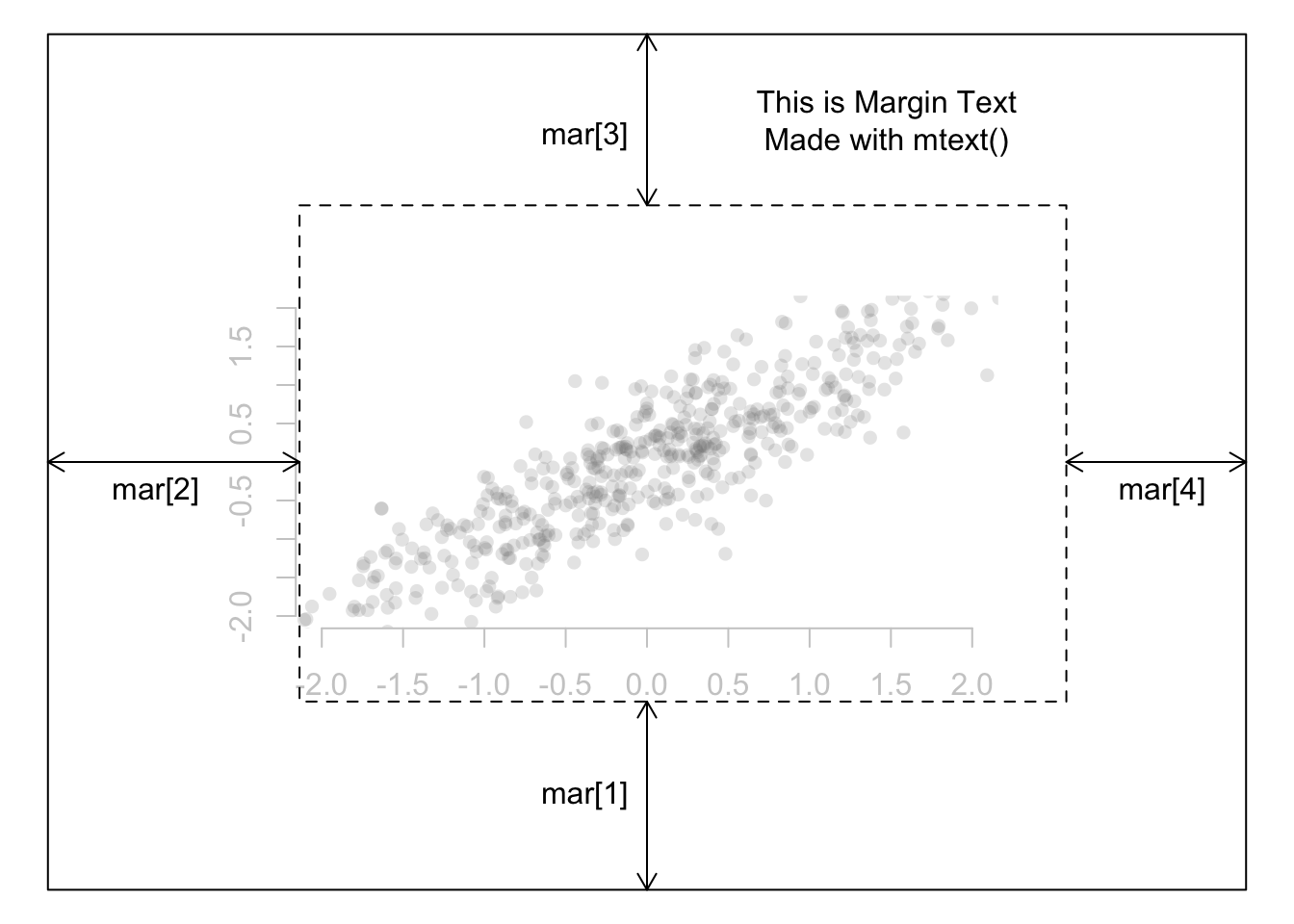 Margins of a plot.