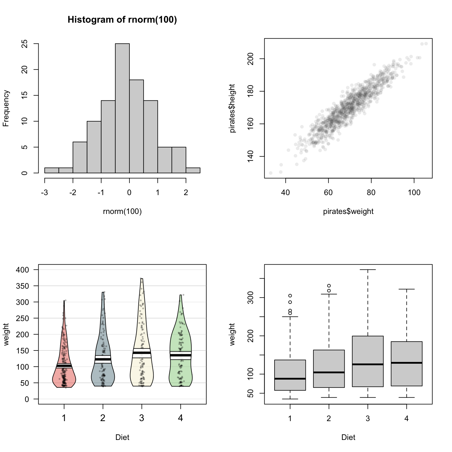 Arranging plots into a 2x2 matrix with par(mfrow = c(2, 2))