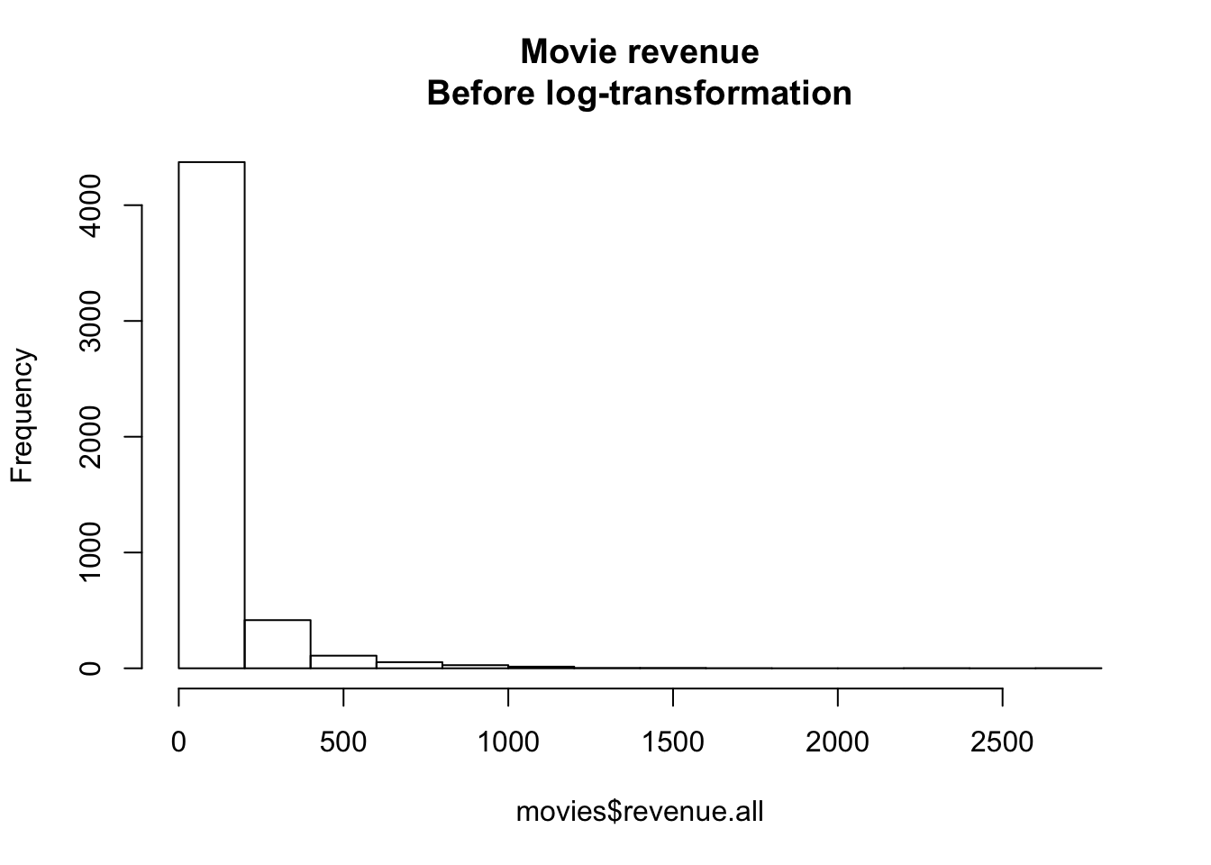 Distribution of movie revenues without a log-transformation
