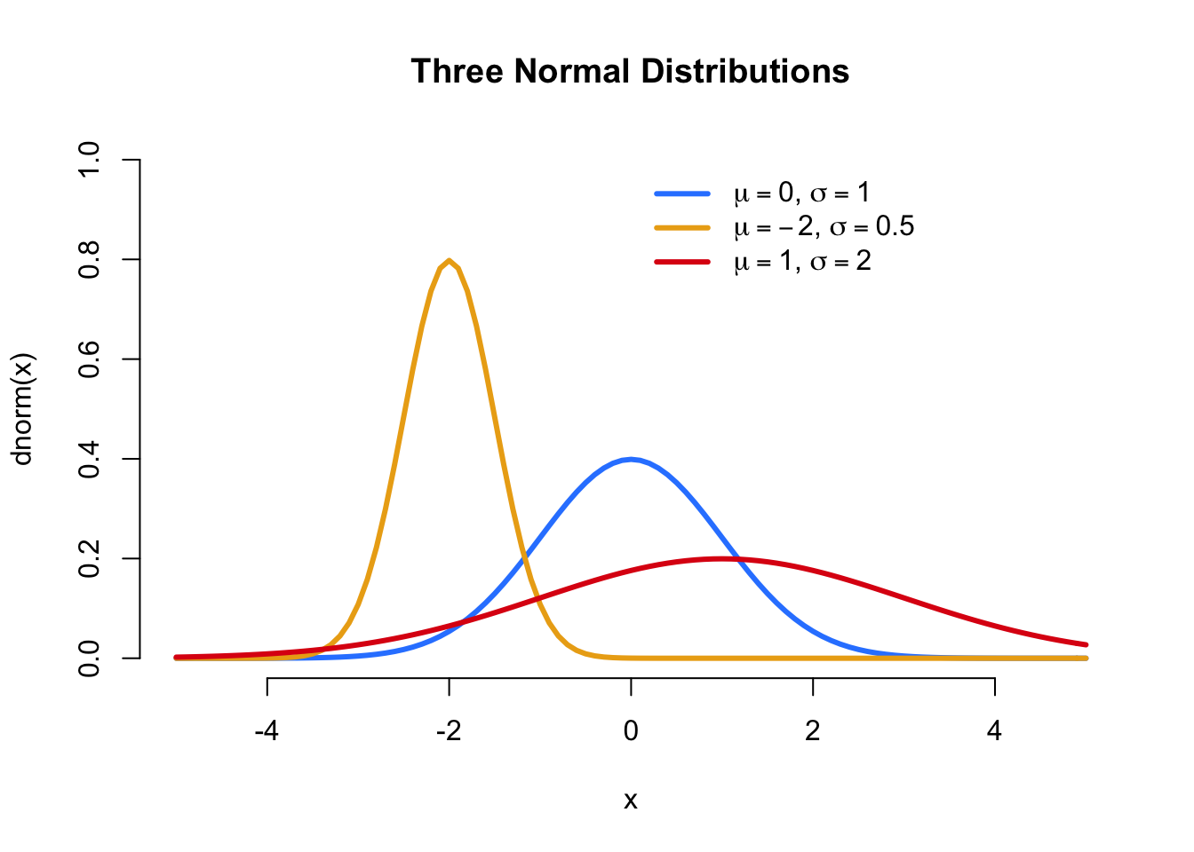 Three different normal distributions with different means and standard deviations