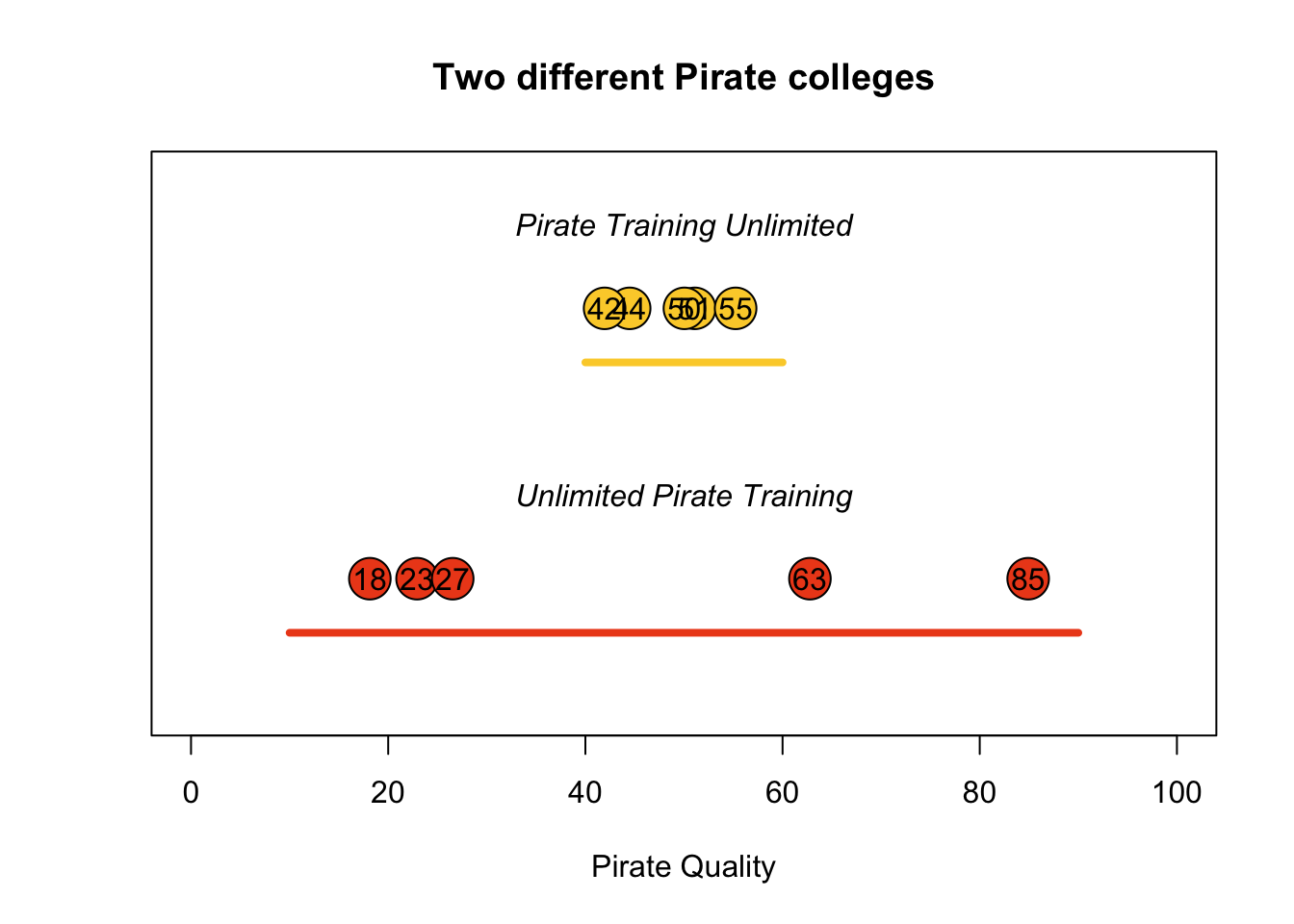 Sampling 5 potential pirates from two different pirate colleges. Pirate Training Unlimited (PTU) consistently produces average pirates (with scores between 40 and 60), while Unlimited Pirate Training (UPT), produces a wide range of pirates from 0 to 100.