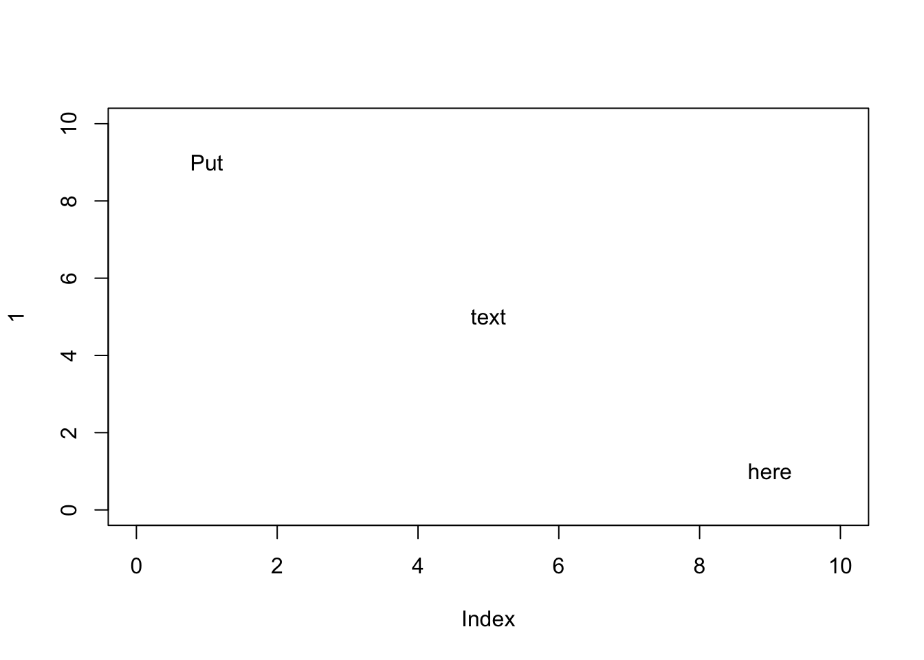 Adding text to a plot with text()