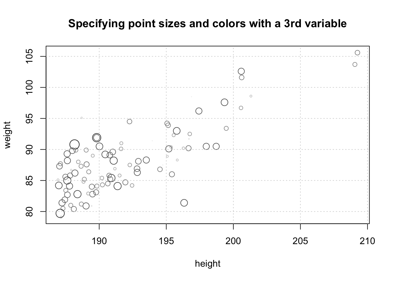Specifying the size and color of points with a third variable.
